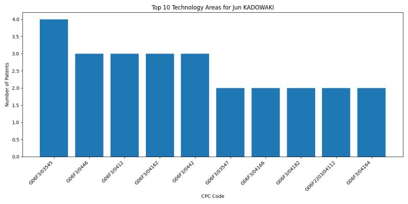 Jun KADOWAKI Top Technology Areas.png