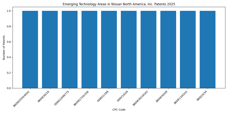 Nissan North America, Inc. Top Emerging Technology Areas 2025 - Up to February 2025