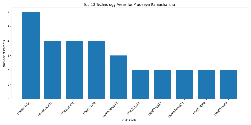 Pradeepa Ramachandra Top Technology Areas.png