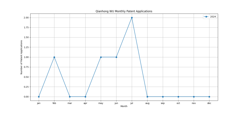 Qianhong WU Monthly Patent Applications.png