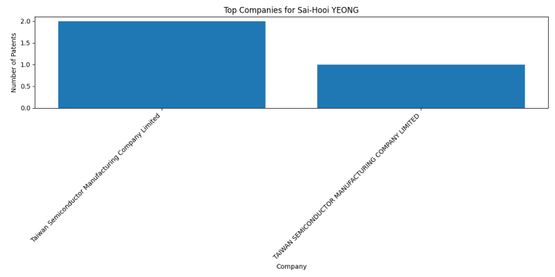 Sai-Hooi YEONG Top Companies.png