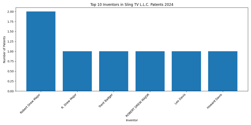 Sling TV L.L.C. Top Inventors 2024 - Up to June 2024