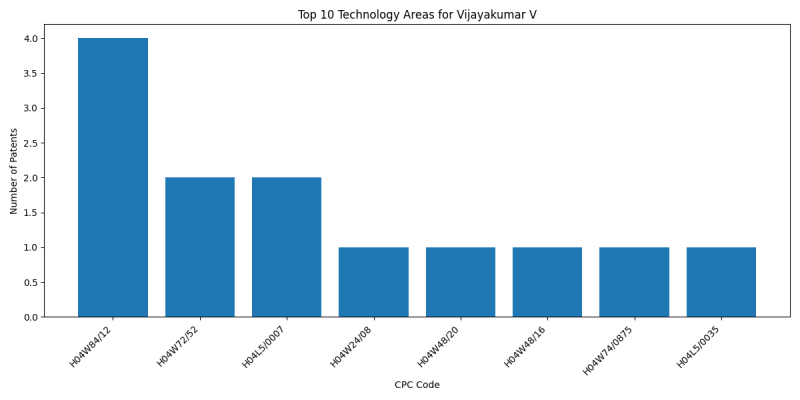 Vijayakumar V Top Technology Areas.png