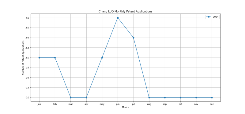 Chang LUO Monthly Patent Applications.png