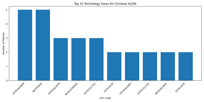 Christian KLEIN Top Technology Areas.png