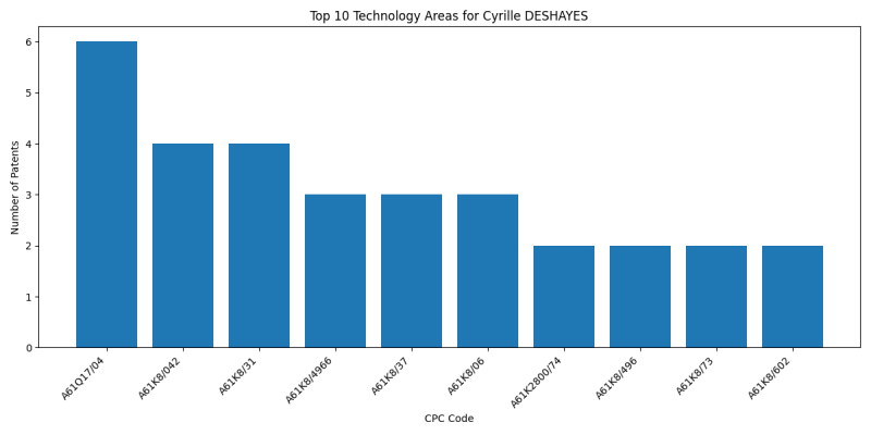 Cyrille DESHAYES Top Technology Areas.png