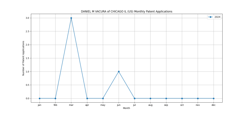 DANIEL M VACURA of CHICAGO IL (US) Monthly Patent Applications.png