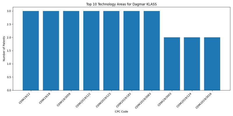 Dagmar KLASS Top Technology Areas.png