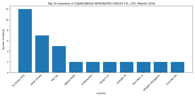 FUJIAN JINHUA INTEGRATED CIRCUIT CO., LTD. Top Inventors 2024 - Up to June 2024