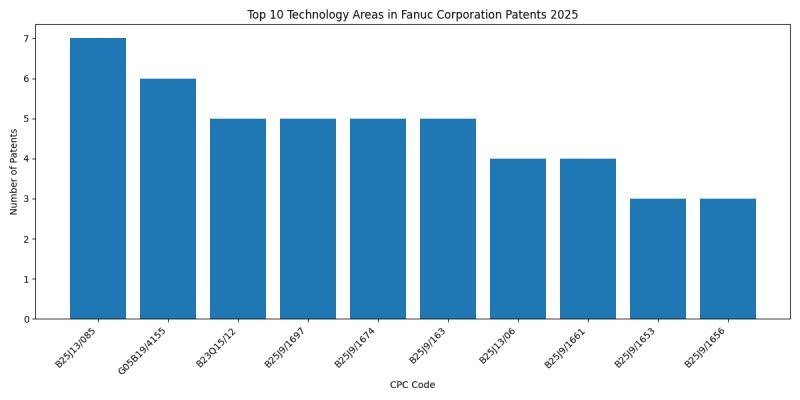 Fanuc Corporation Top Technology Areas 2025 - Up to April 2025