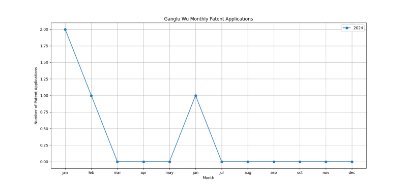 Ganglu Wu Monthly Patent Applications.png