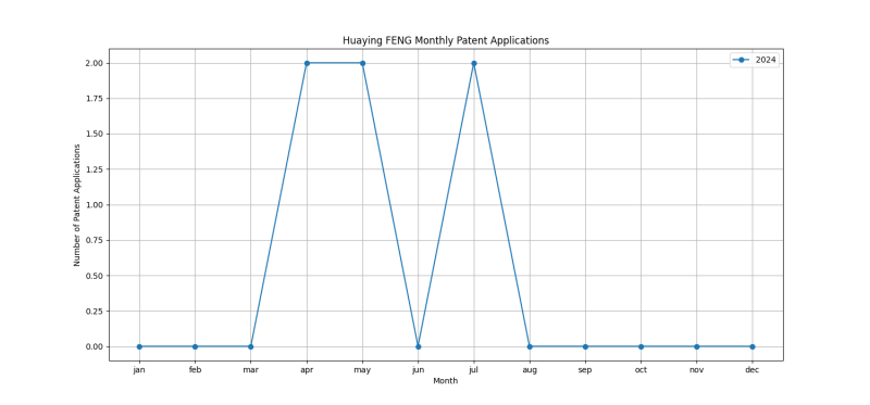 Huaying FENG Monthly Patent Applications.png