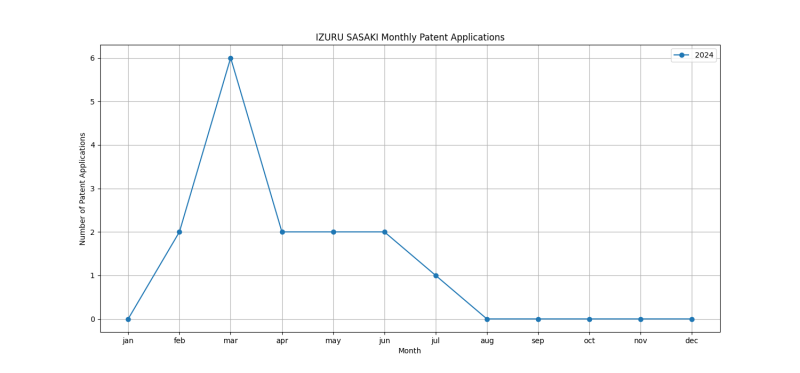 IZURU SASAKI Monthly Patent Applications.png