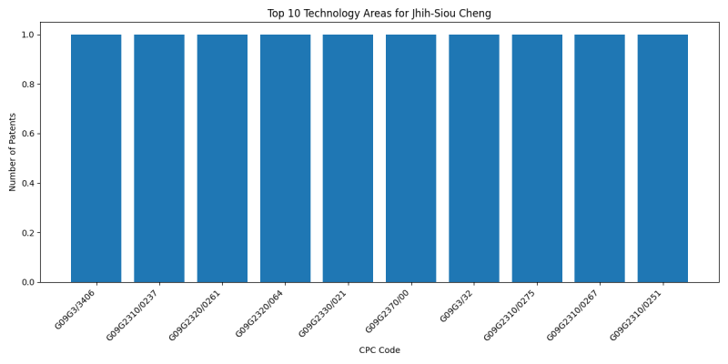 Jhih-Siou Cheng Top Technology Areas.png