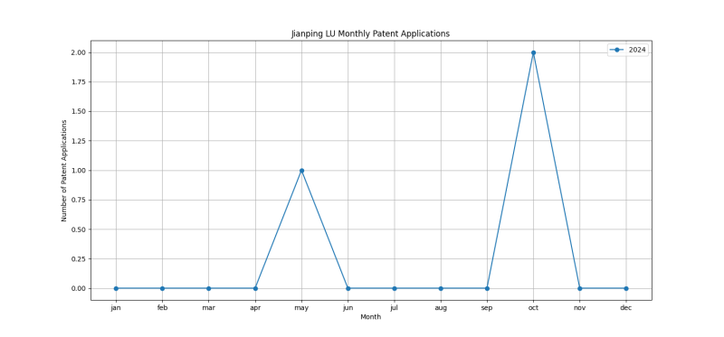 Jianping LU Monthly Patent Applications.png