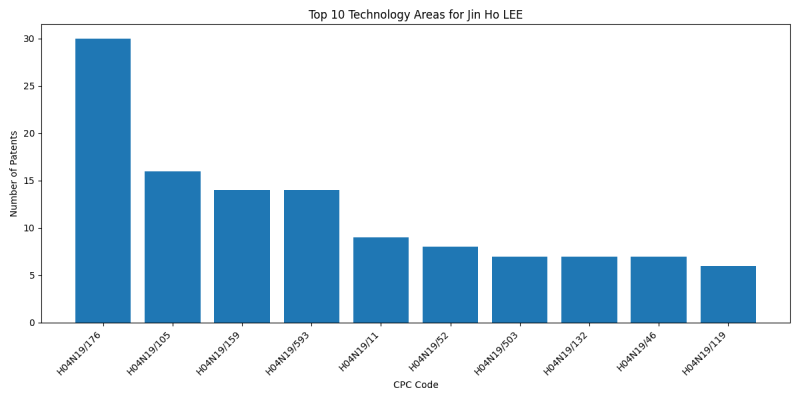 Jin Ho LEE Top Technology Areas.png