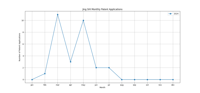 Jing SHI Monthly Patent Applications.png