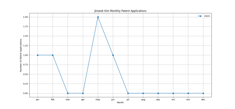 Jinseok Kim Monthly Patent Applications.png