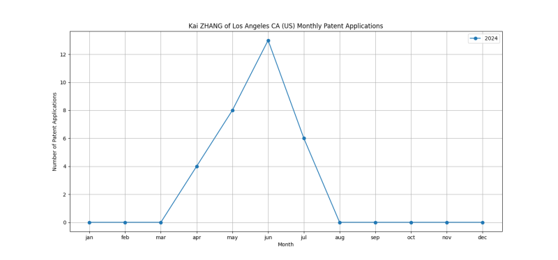 Kai ZHANG of Los Angeles CA (US) Monthly Patent Applications.png