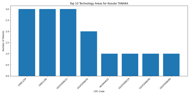 Kosuke TANAKA Top Technology Areas.png