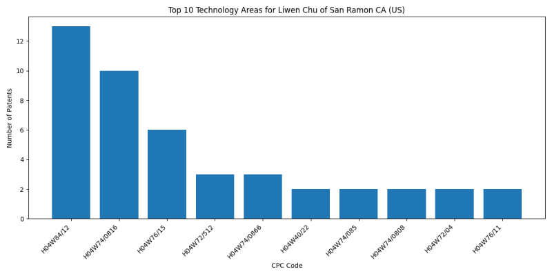 Liwen Chu of San Ramon CA (US) Top Technology Areas.png