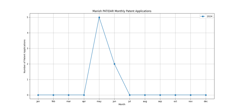 Manish PATIDAR Monthly Patent Applications.png