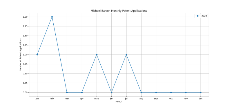 Michael Barson Monthly Patent Applications.png