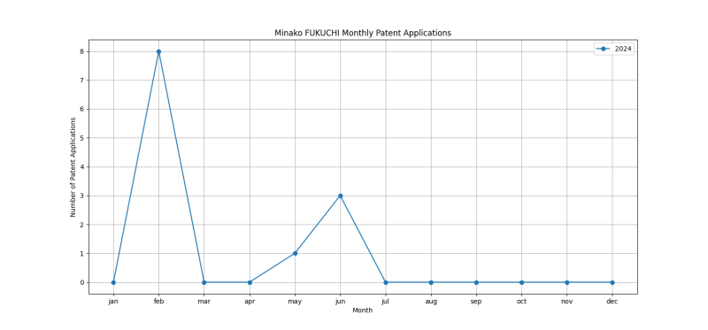 Minako FUKUCHI Monthly Patent Applications.png