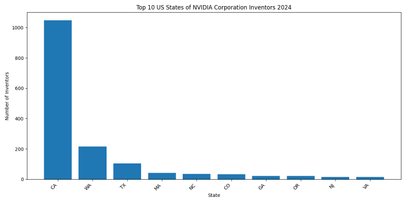 NVIDIA Corporation Inventor States 2024 - Up to June 2024