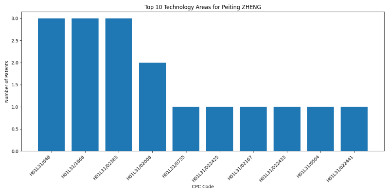 Peiting ZHENG Top Technology Areas.png