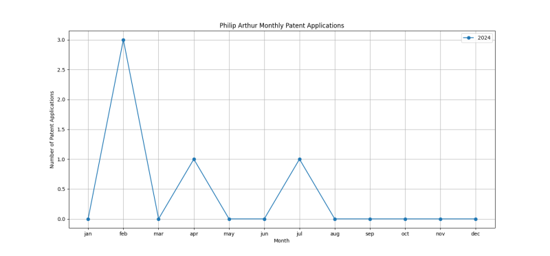 Philip Arthur Monthly Patent Applications.png