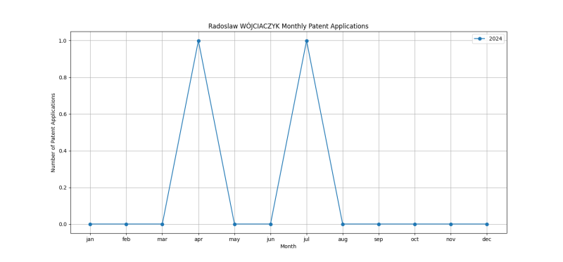 Radoslaw WÓJCIACZYK Monthly Patent Applications.png