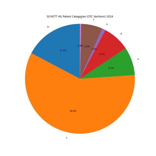 SCHOTT AG Patent Categories 2024 - Up to November 2024