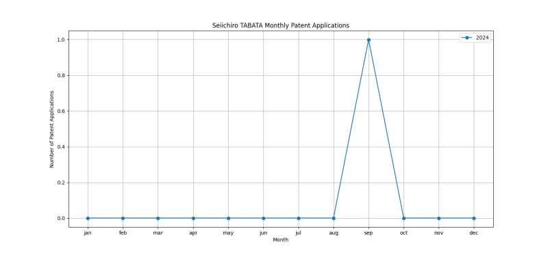 Seiichiro TABATA Monthly Patent Applications.png