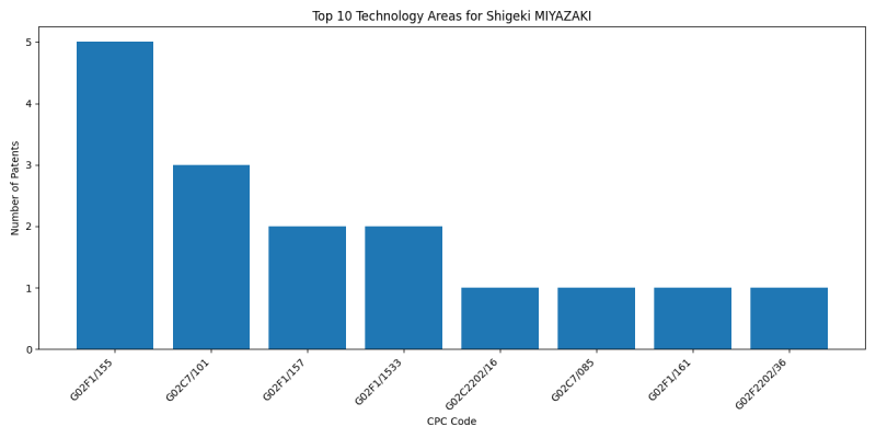 Shigeki MIYAZAKI Top Technology Areas.png