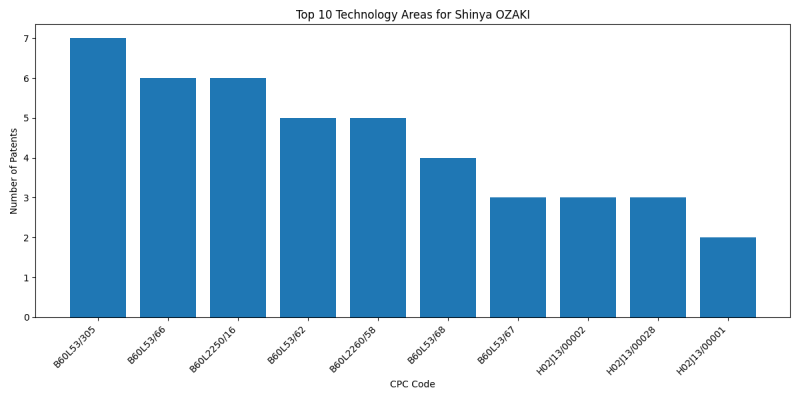 Shinya OZAKI Top Technology Areas.png