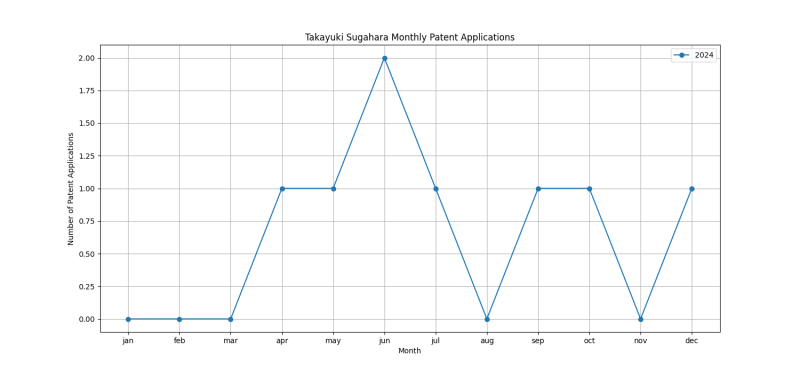 Takayuki Sugahara Monthly Patent Applications.png