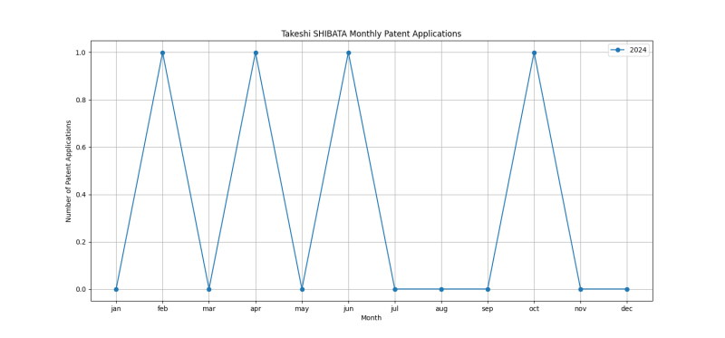 Takeshi SHIBATA Monthly Patent Applications.png