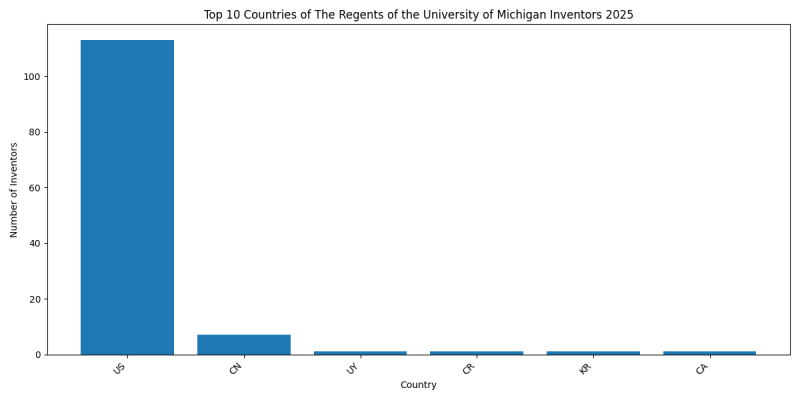 The Regents of the University of Michigan Inventor Countries 2025 - Up to March 2025