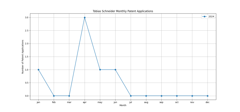 Tobias Schneider Monthly Patent Applications.png