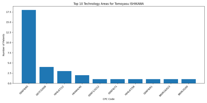 Tomoyasu ISHIKAWA Top Technology Areas.png