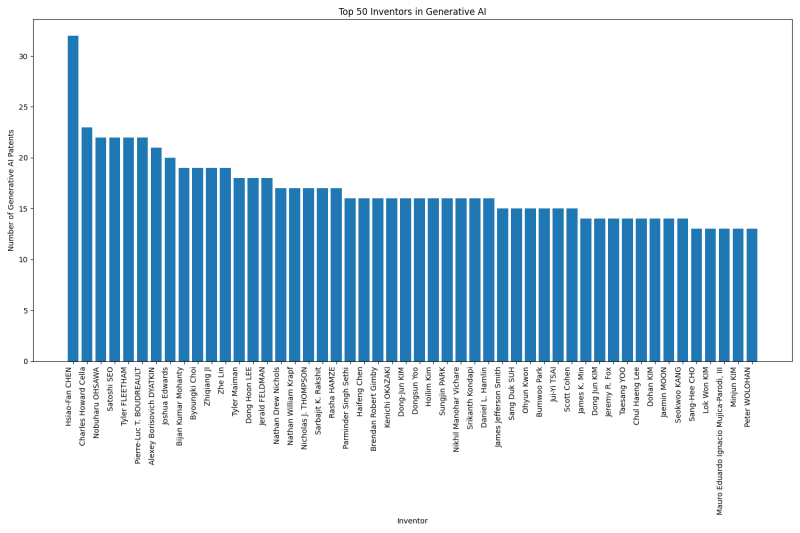 Top 50 Inventors in Generative AI.png