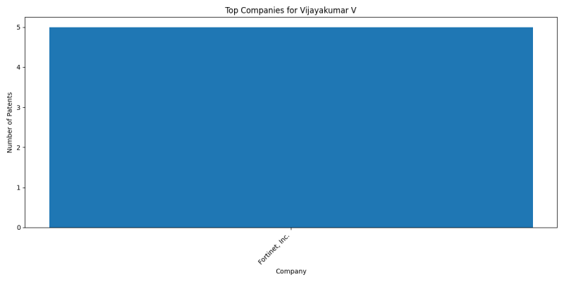 Vijayakumar V Top Companies.png