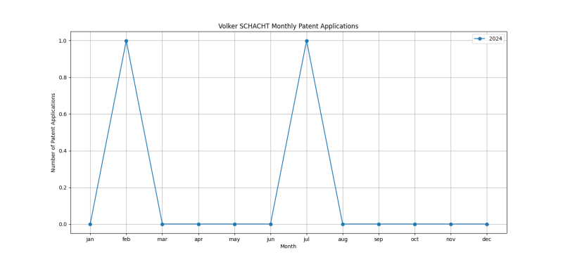 Volker SCHACHT Monthly Patent Applications.png