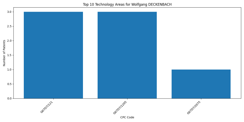 Wolfgang DECKENBACH Top Technology Areas.png