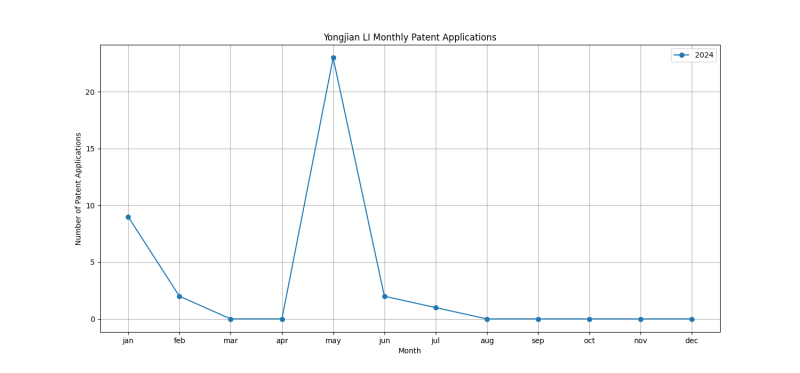 Yongjian LI Monthly Patent Applications.png