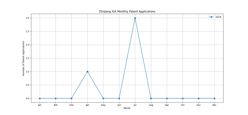 Zhiqiang XIA Monthly Patent Applications.png