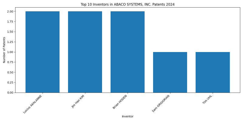 ABACO SYSTEMS, INC. Top Inventors 2024 - Up to June 2024
