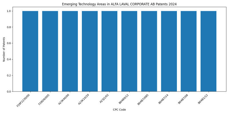 ALFA LAVAL CORPORATE AB Top Emerging Technology Areas 2024 - Up to November 2024