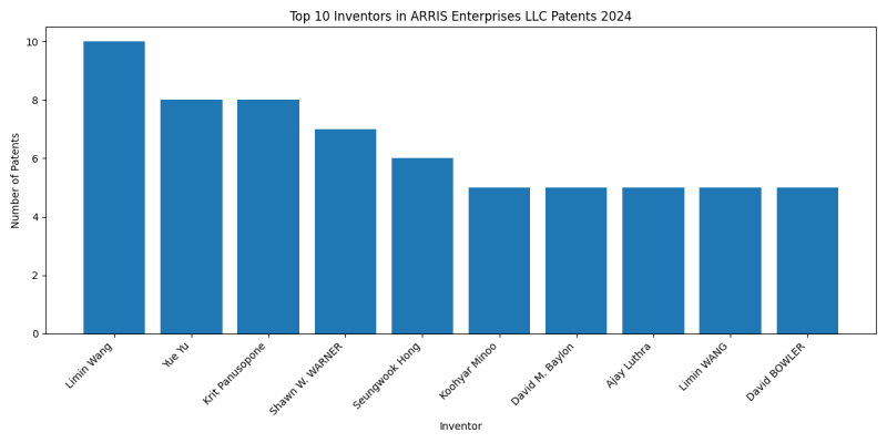 ARRIS Enterprises LLC Top Inventors 2024 - Up to June 2024